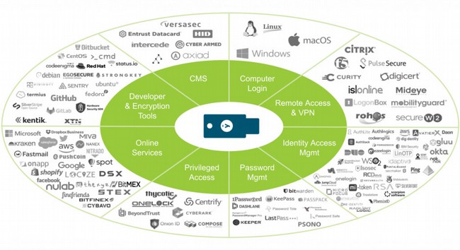 ���� ����� ����� YubiKey 5 NANO