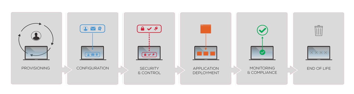 MobileIron UEM MobileIron UEM